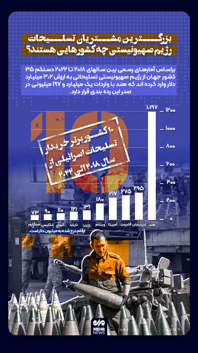 بزرگترین مشتریان تسلیحات رژیم صهیونیستی چه کشورهایی هستند؟