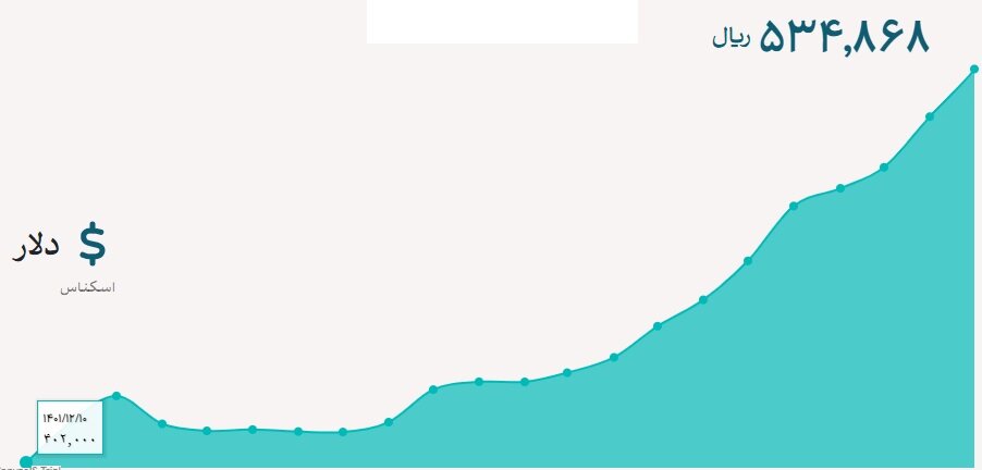 قیمت دلار و یورو یکشنبه ۱۱ آذر ۱۴۰۳؛ قیمت دلار ۲۸۲ تومان بالا رفت