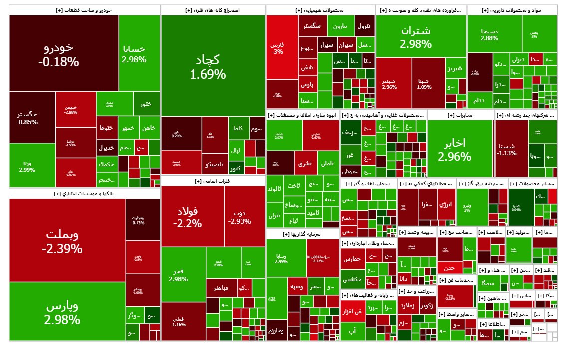 گزارش بورس امروز یکشنبه ۱۱ آذر؛ بازار هنوز خریدار دارد