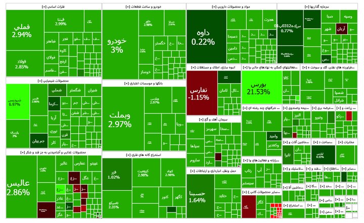 گزارش بورس امروز دوشنبه ۱۲ آذر؛ سبز همتی!
