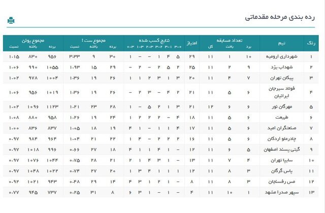 جدال ۶ تیم برای کسب رتبه سومی در هفته آخر نیم فصل لیگ والیبال