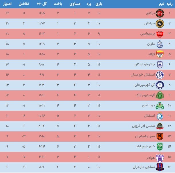 پرسپولیس در مسیر صدر/ تلاش برای تثبیت موقعیت در نبرد با نساجی بحران‌زده