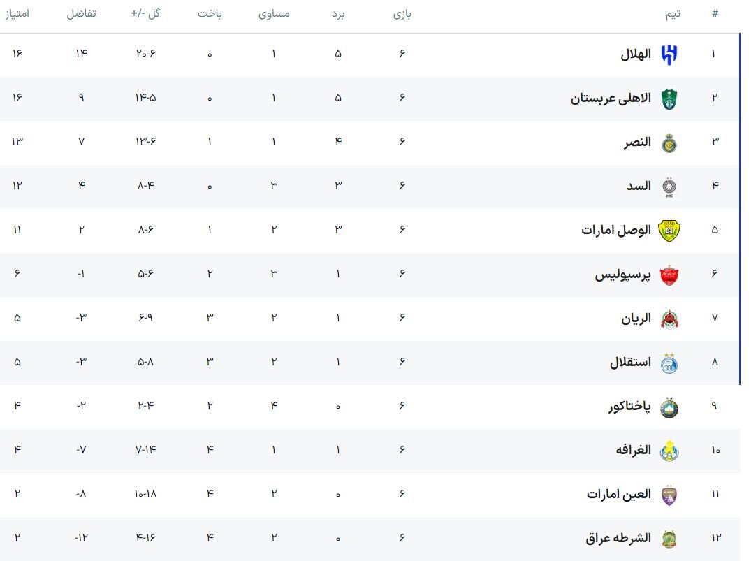 استقلال و پرسپولیس در چه صورت به مرحله بعدی لیگ نخبگان آسیا صعود میکنند؟