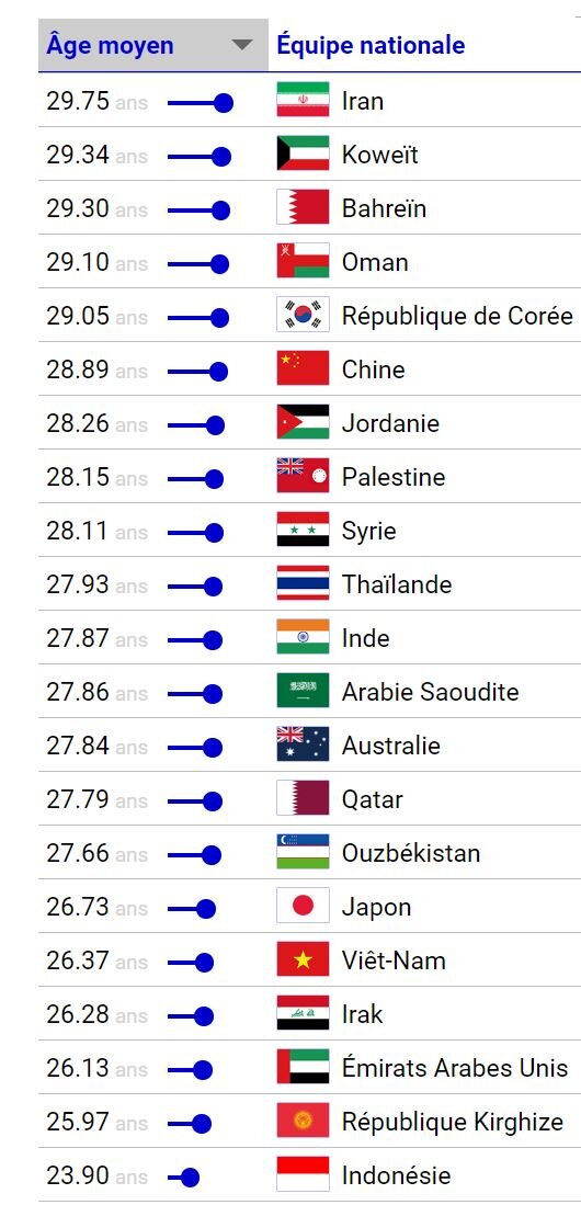 آمار علیه امیر قلعهنویی؛ تیم ملی فوتبال ایران چندمین تیم «پیر» جهان است؟