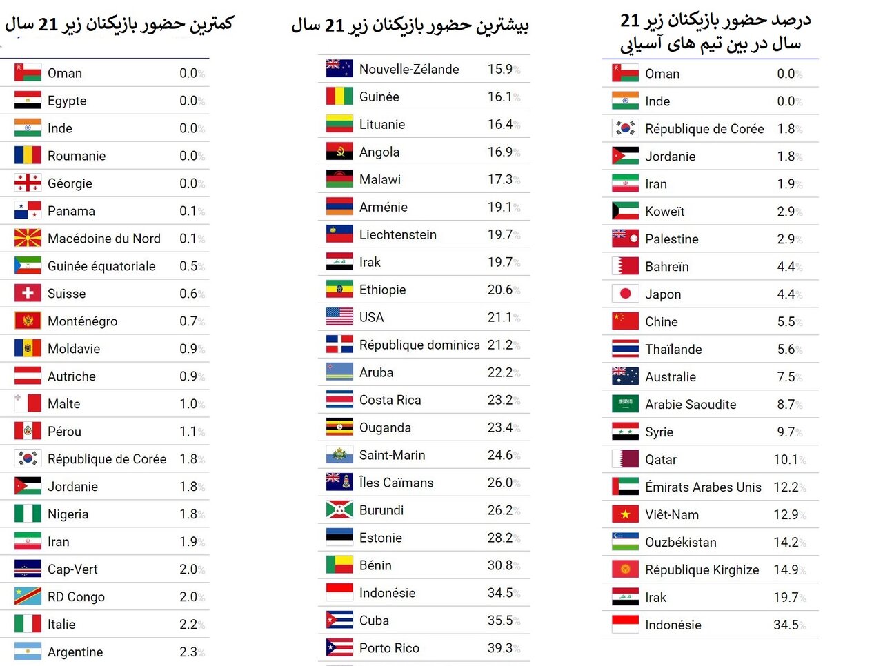 آمار علیه امیر قلعهنویی؛ تیم ملی فوتبال ایران چندمین تیم «پیر» جهان است؟