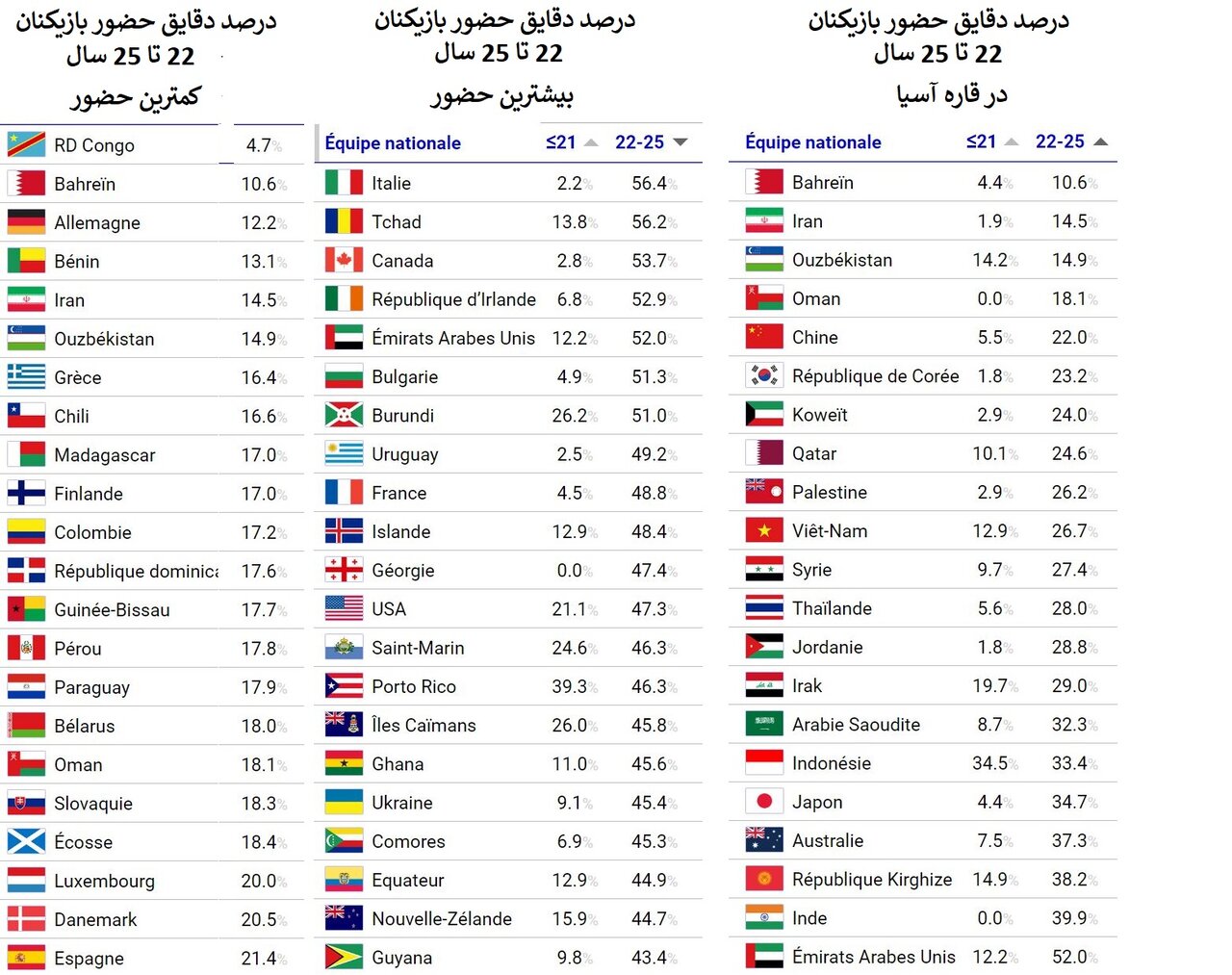 آمار علیه امیر قلعهنویی؛ تیم ملی فوتبال ایران چندمین تیم «پیر» جهان است؟