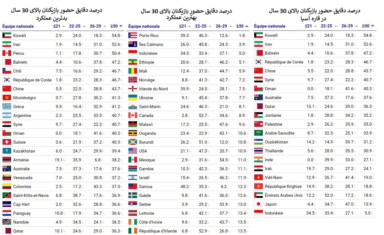 آمار علیه امیر قلعهنویی؛ تیم ملی فوتبال ایران چندمین تیم «پیر» جهان است؟