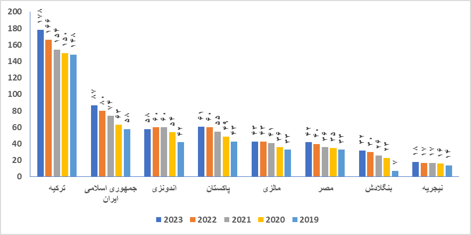 حضور ۸۷ دانشگاه از جمهوری اسلامی ایران در رتبه بندی گروه D۸-۲۰۲۳