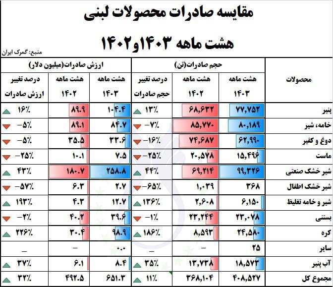 صادرات «کره» در ۸ ماه سال جاری ۱۸۶ درصد رشد داشت