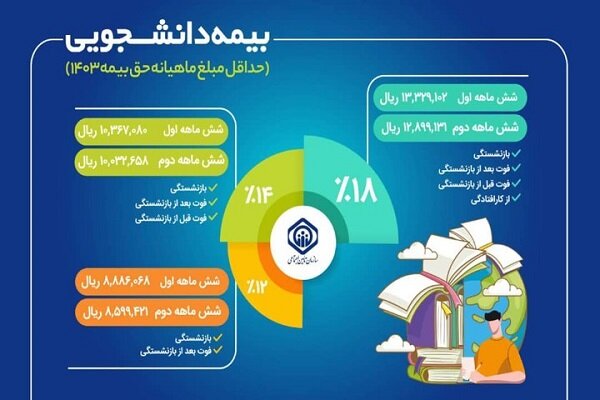 ارائه خدمات بیمه‌ای به دانشجویان در همه مقاطع تحصیلی