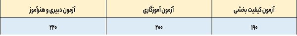 سامانه کارا برای اعتراض به نتایج آزمون کیفیت بخشی در آموزش و پرورش راه اندازی شد