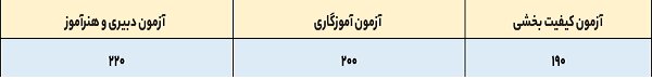 سامانه کارا برای اعتراض به نتایج آزمون کیفیت بخشی در آموزش و پرورش راه اندازی شد سامانه کارا برای اعتراض به نتایج آزمون کیفیت بخشی در آموزش و پرورش راه اندازی شد