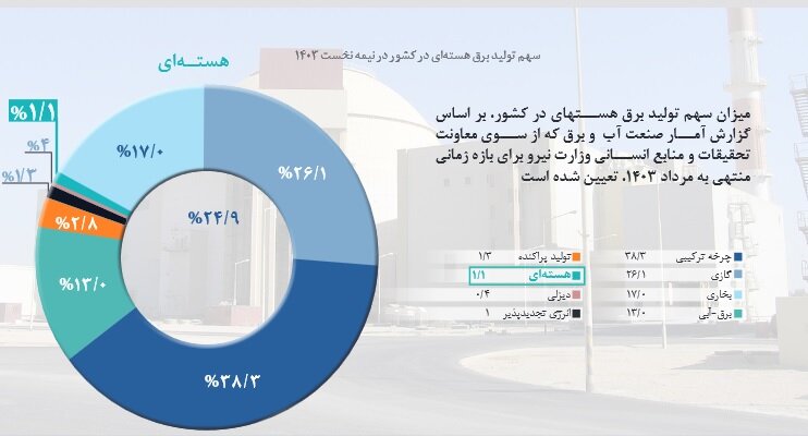 همزیستی انرژی‌های پاک در بوشهر؛ نیروگاه‌های خورشیدی و هسته‌ای در مسیر توسعه