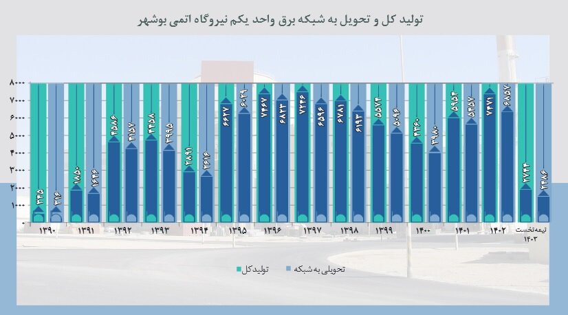 همزیستی انرژیهای پاک در بوشهر؛ نیروگاههای خورشیدی و هستهای در مسیر توسعه همزیستی انرژیهای پاک در بوشهر؛ نیروگاههای خورشیدی و هستهای در مسیر توسعه