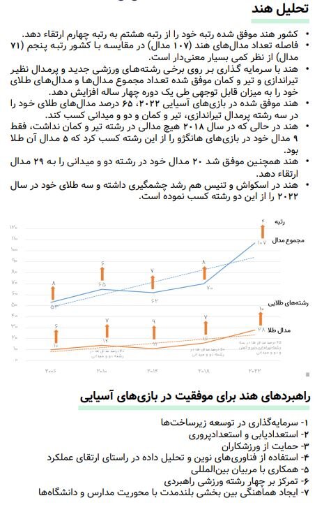 تحلیل وضعیت چهار رقیب ایران در بازیهای آسیایی و چند پیشنهاد برای مسئولان ورزش