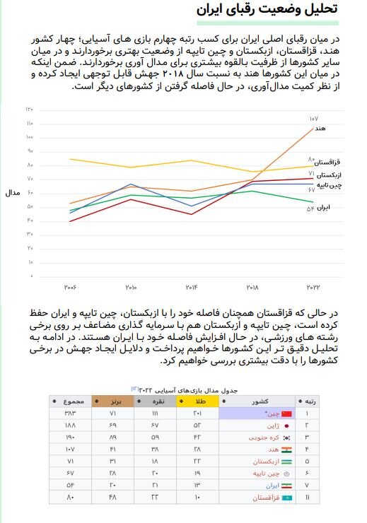 تحلیل وضعیت چهار رقیب ایران در بازیهای آسیایی و چند پیشنهاد برای مسئولان ورزش