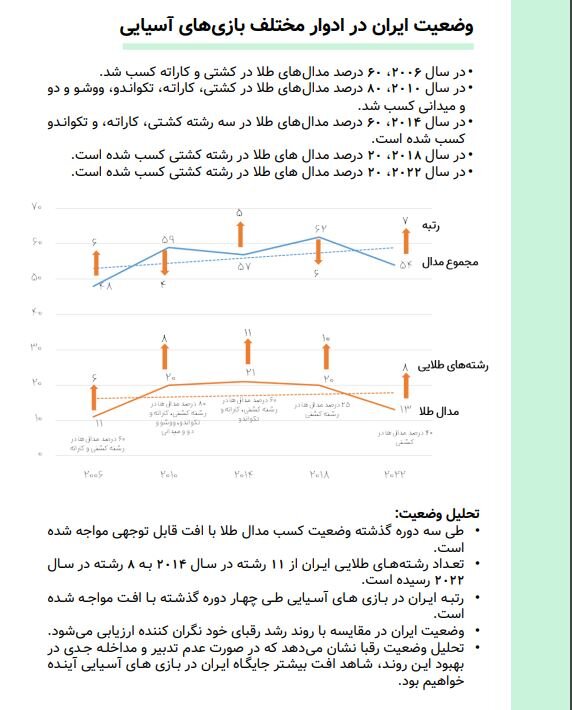 تحلیل وضعیت چهار رقیب ایران در بازیهای آسیایی و چند پیشنهاد برای مسئولان ورزش