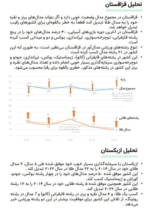 تحلیل وضعیت چهار رقیب ایران در بازیهای آسیایی و چند پیشنهاد برای مسئولان ورزش