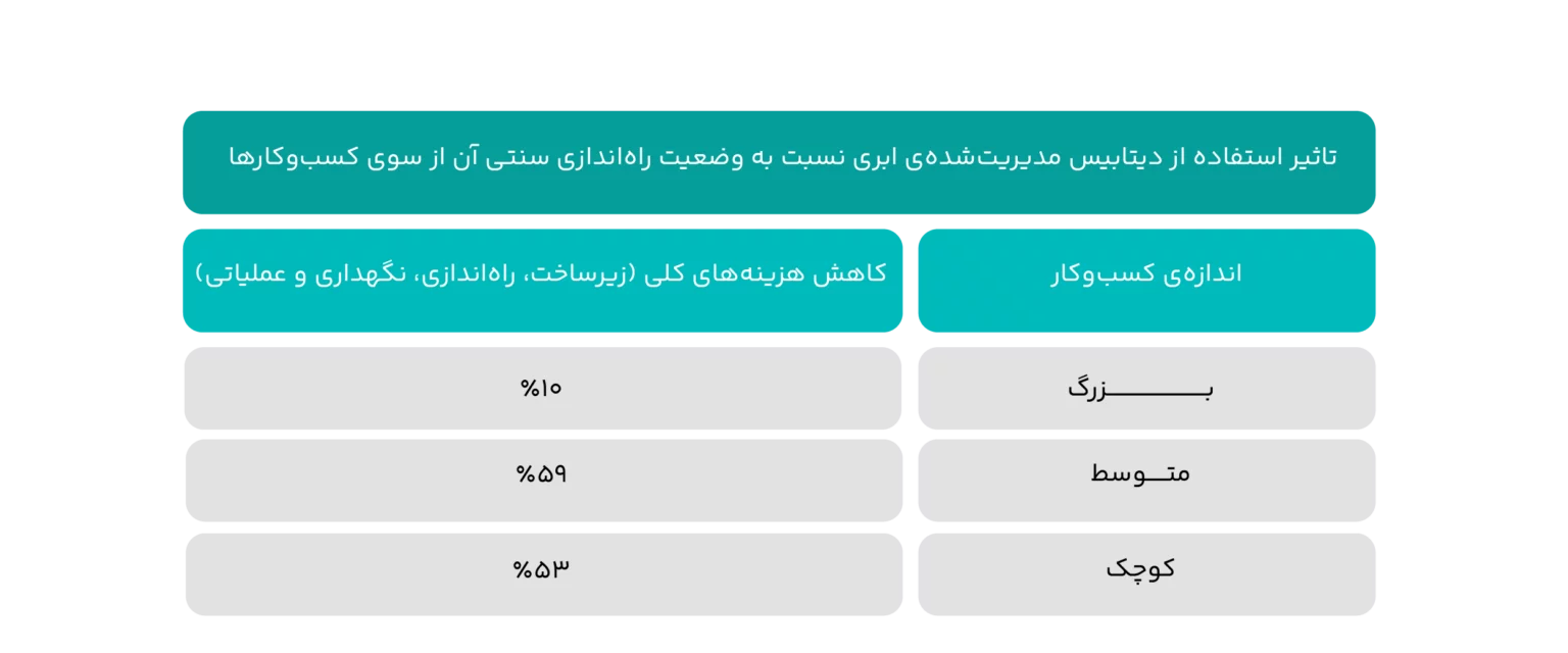 دیتابیس مدیریت‌شده‌ ابری؛ یک صرفه‌جویی ۵۰درصدی برای کسب‌وکارهای ایرانی