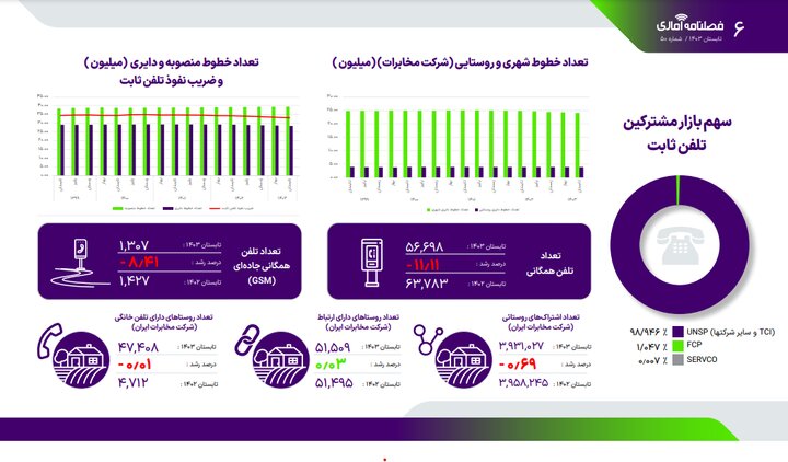 سهم بازار پهن باند ثابت و مشترکین تلفن همراه به تفکیک اپراتورها