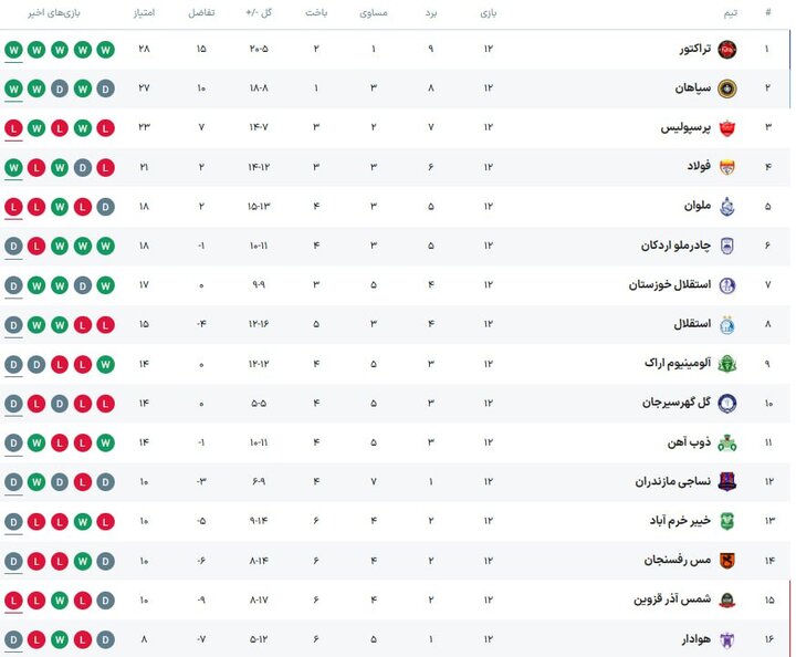 اتفاقات هفته داوزدهم لیگ برتر با فرصتسوزی استقلال و پرسپولیس + جدول