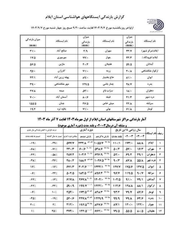 کاهش بارندگی ها در استان ایلام؛ مردم چشم انتظار زمستان شدند