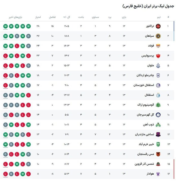 پرسپولیس به دنبال جبران مافات و تراکتور در اندیشه تثبیت صدرنشینی