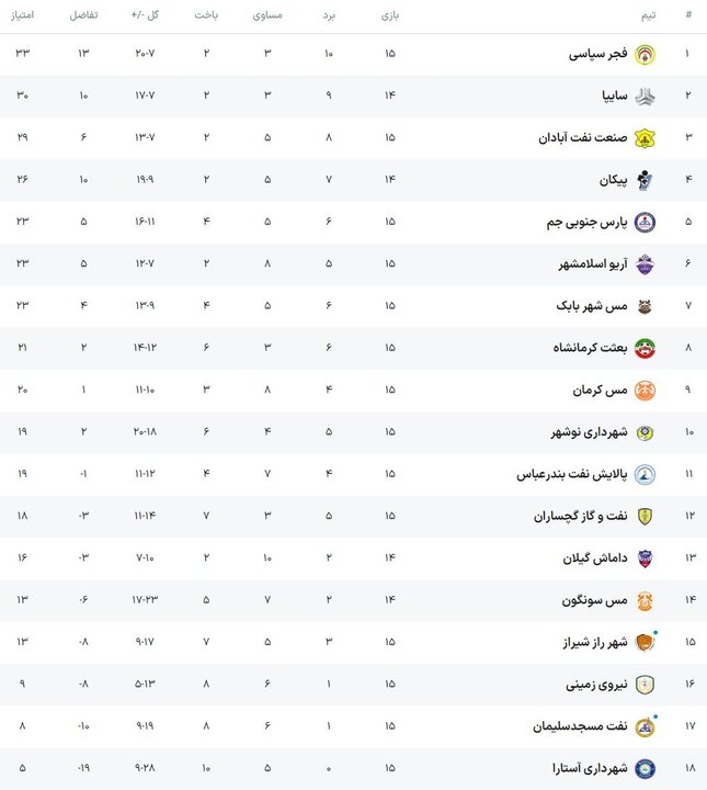 توقف مس کرمان برابر آریو/ توشه سه امتیازی گچسارانیها از آستارا
