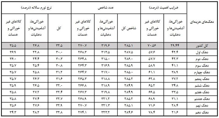 تورم آذر ۳۲.۵ درصد شد