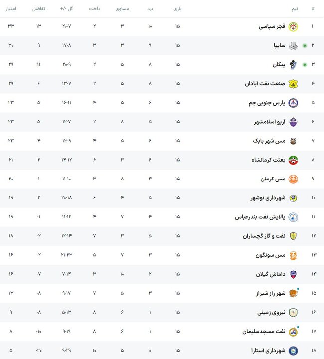 برتری پیکان برابر سایپا در دربی دسته اول تهران برتری پیکان برابر سایپا در دربی دسته اول تهران
