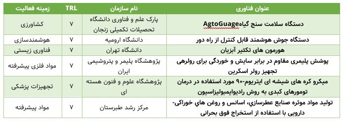 آخرین دستاوردهای دانشگاه‌ها و پژوهشگاه‌ها چقدر به بلوغ فناورانه رسیده‌اند