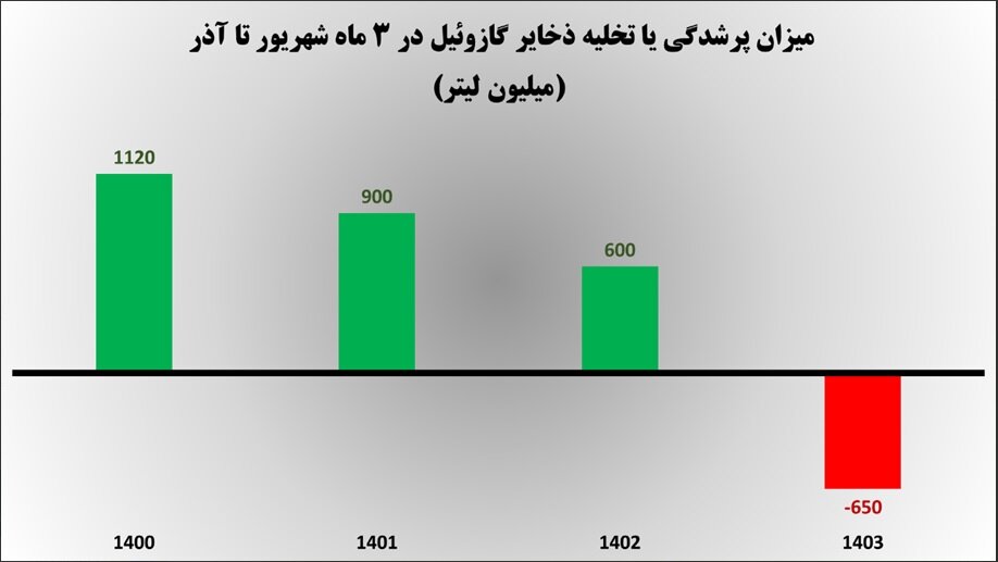 کاهش ذخایر سوخت نیروگاهها در سه ماه اخیر دلیل اصلی قطعی برق پاییزه