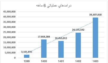 فافق شرکتی با بنیان قوی و سودآور