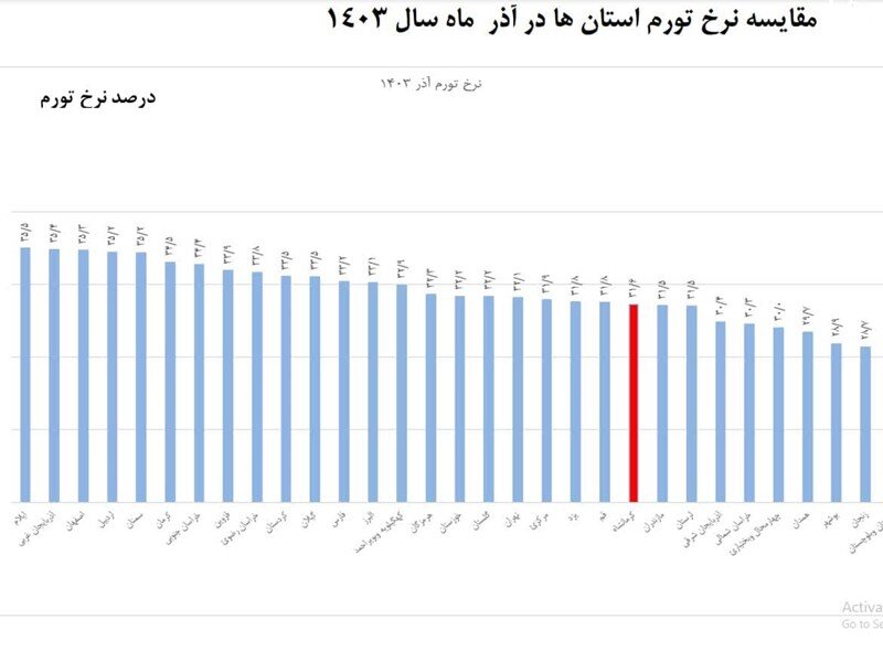 تورم،آمار،كرمانشاه،استان،درصد،نرخ،قيمت