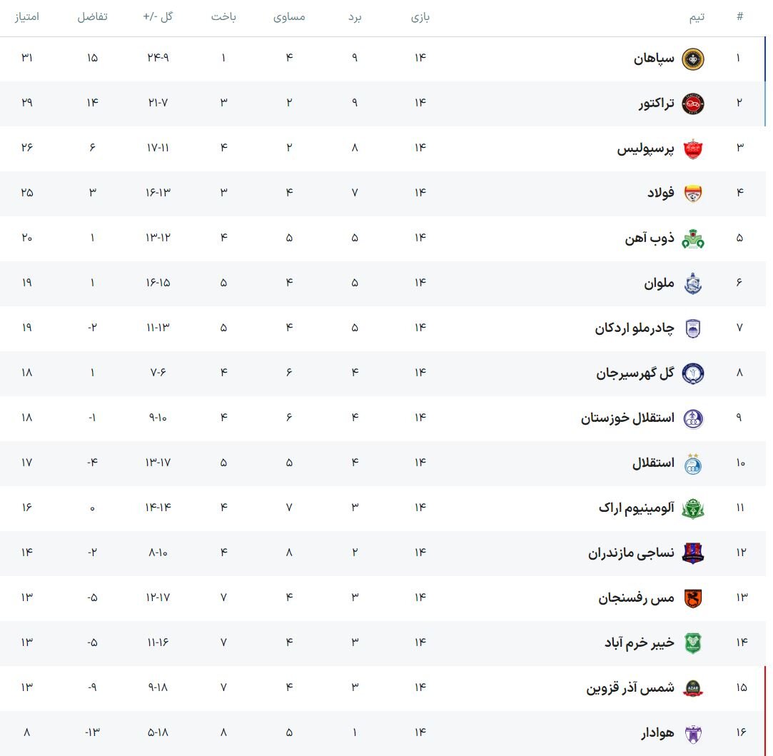 شرایط متفاوت دوسرمربی جدید و سقوط تراکتور از صدر + نتایج و جدول