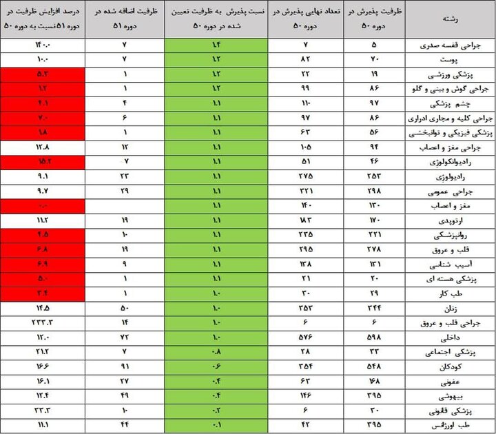 خضریان خواستار بررسی تخلفات وزارت بهداشت در مورد مصوبه افزایش ظرفیت دستیاری شد