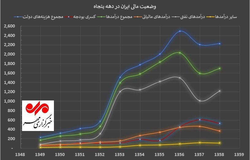 سهم طلای سیاه در نیم قرن اقتصاد نفتی ایران؛ بخش نخست دهه ۵۰