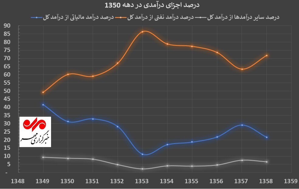 سهم طلای سیاه در نیم قرن اقتصاد نفتی ایران؛ بخش نخست دهه ۵۰