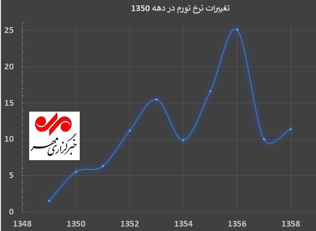 نقدینگی، تورم و ضریب جینی؛ فراز و نشیب نابرابری در دهه ۵۰