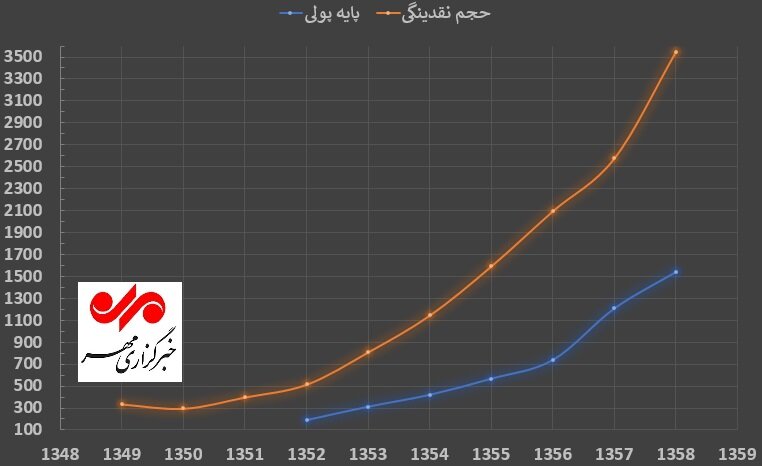 نقدینگی، تورم و ضریب جینی؛ فراز و نشیب نابرابری در دهه ۵۰