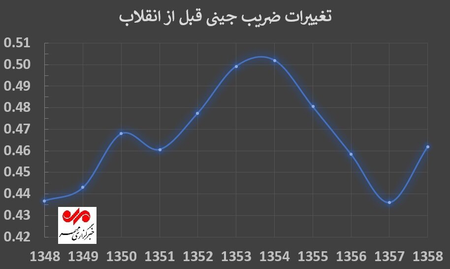 نقدینگی، تورم و ضریب جینی؛ فراز و نشیب نابرابری در دهه ۵۰