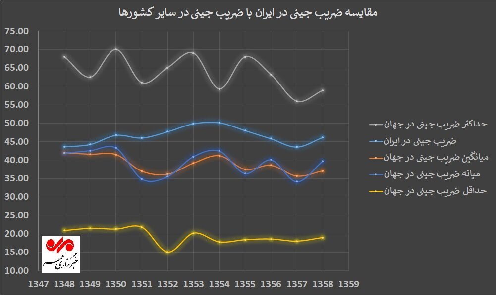 نقدینگی، تورم و ضریب جینی؛ فراز و نشیب نابرابری در دهه ۵۰