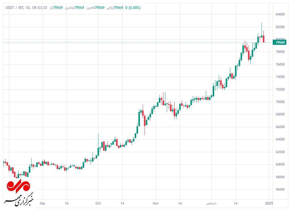 تتر از نفس افتاد؛ بازگشت قیمت تتر به کانال ۷۹ هزار تومانی
