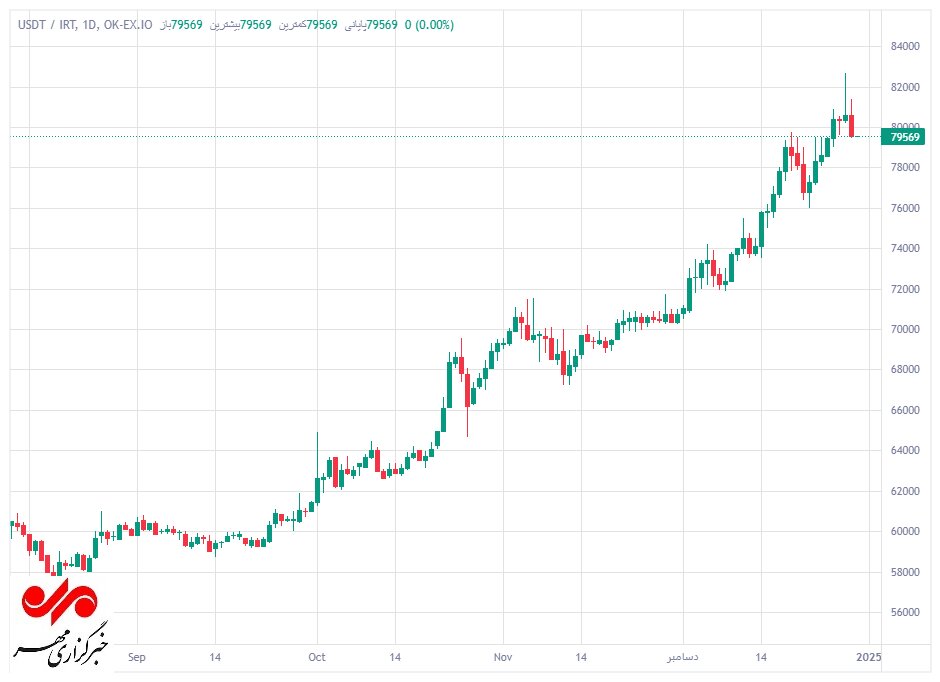 تتر از نفس افتاد؛ بازگشت قیمت تتر به کانال ۷۹ هزار تومانی