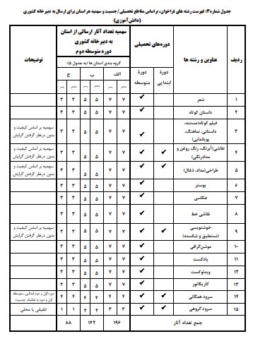 رقابت و ارسال آثار دانش آموزان سراسر کشور در پرسش مهر رئیس جمهور 4