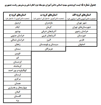 رقابت و ارسال آثار دانش آموزان سراسر کشور در پرسش مهر رئیس جمهور 6