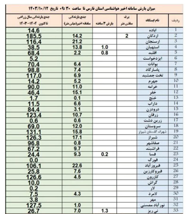 فیروزآباد با ۲۳ میلی متر باران رکوردار بارشهای استان فارس