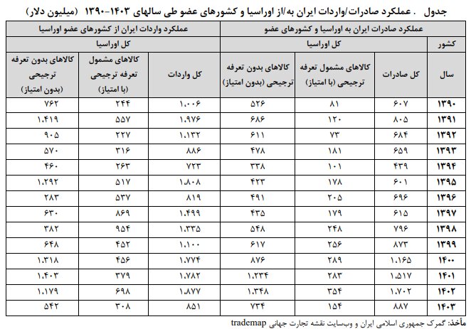 اوراسیا دروازه ای برای گسترش تجارت ایران 2