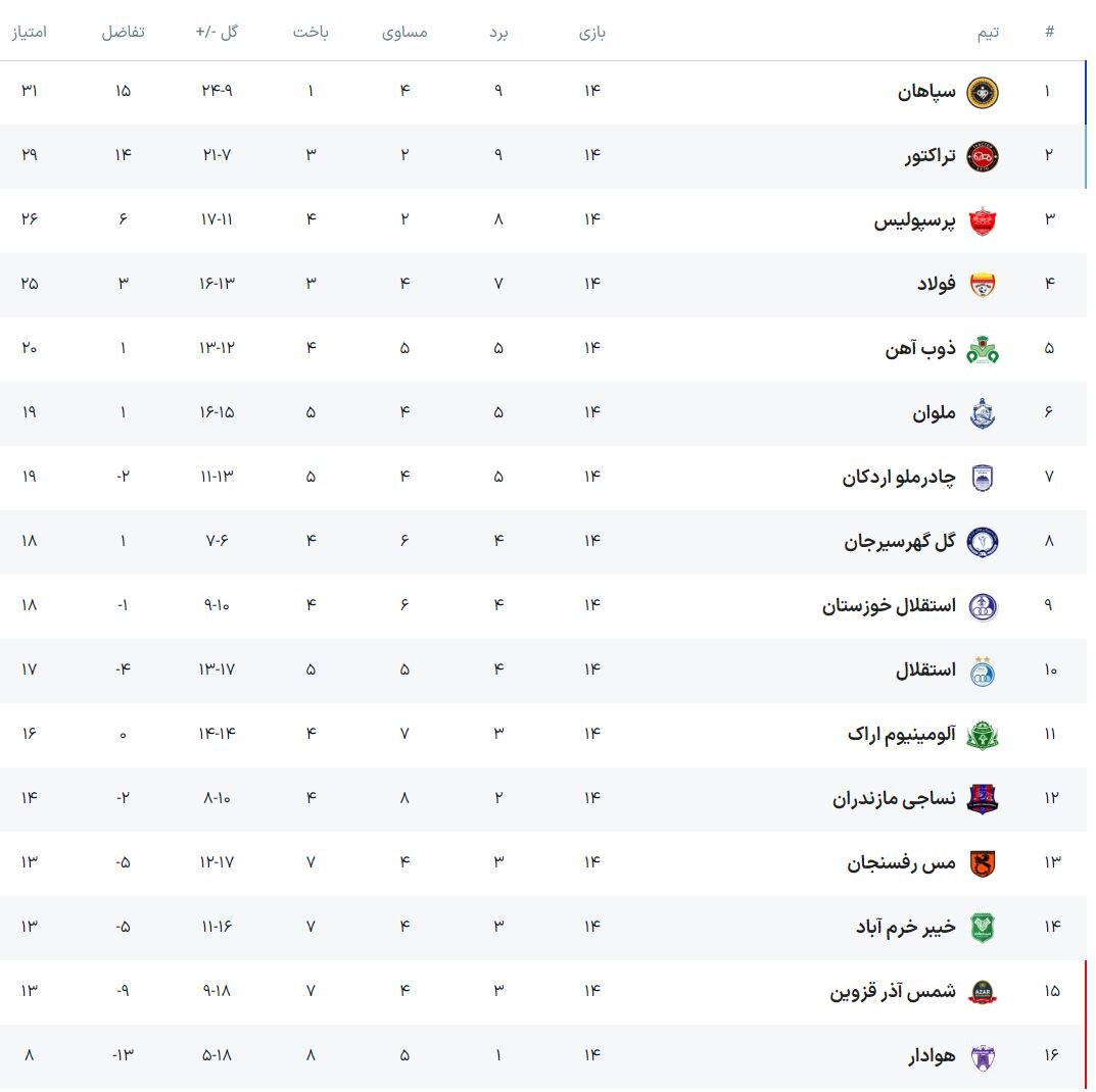 آمار علیه آبیها؛ کار سخت مدافعان استقلال در تقابل با بهترین خط حمله لیگ
