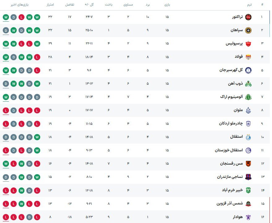 پایان خوش تراکتور و پرسپولیس و جایگاه کمسابقه استقلال در نیم فصل + جدول